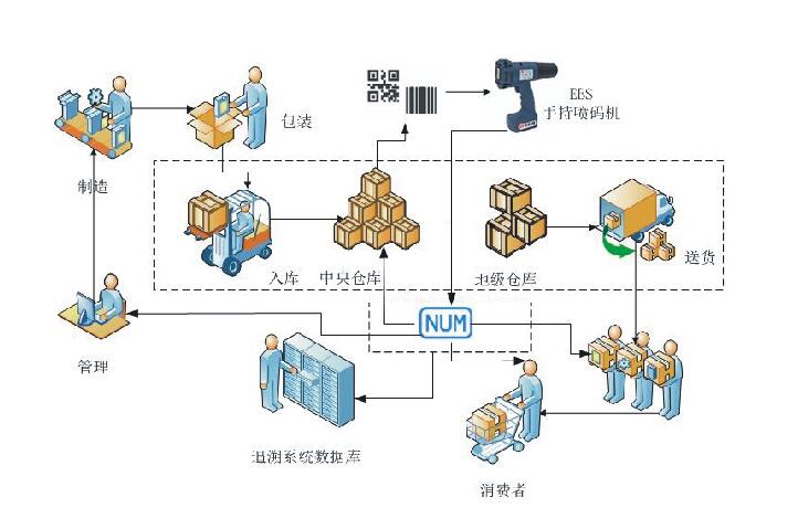 如何建立現(xiàn)代化物流標(biāo)識(shí)系統(tǒng)